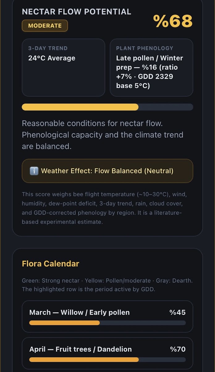 Polinasyon Lab nectar flow score band view with climate coefficients