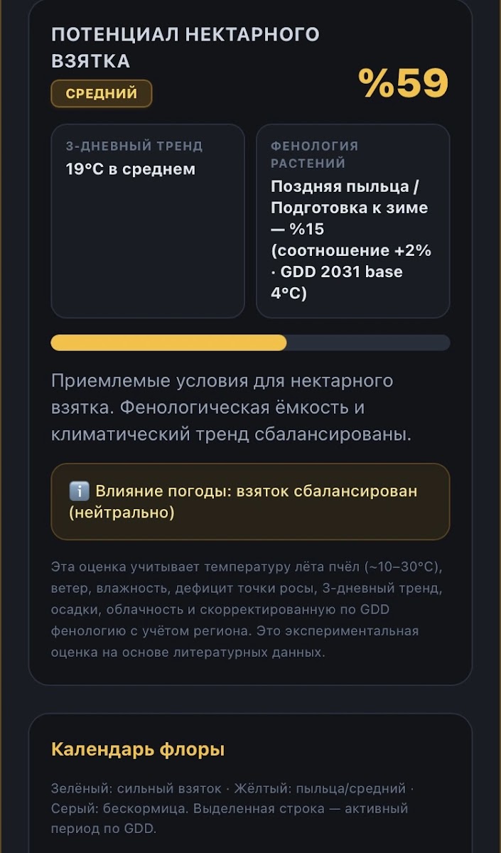 Панель показателя медосбора Polinasyon Lab с климатическими коэффициентами