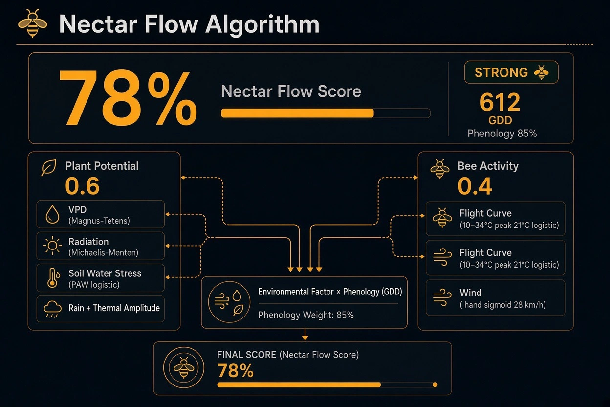 Nectar Flow Engine Update: Climate Crisis, GDD, VPD & Pine Honeydew Modeling kapak görseli