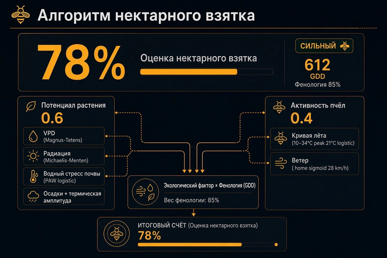 Двигатель нектарного потока обновлён: GDD, VPD и падевый мёд — Polinasyon blog kapak görseli